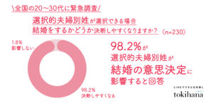 選択的夫婦別姓で結婚の決断しやすく、20〜30代の98%が回答