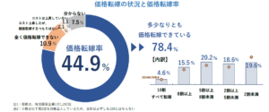 価格転嫁率が44.9％に、業種間で格差広がる