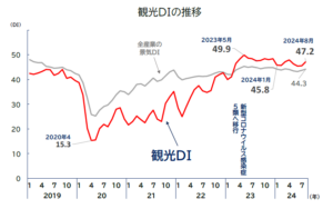 観光業界の景況感好調、インバウンド需要が牽引