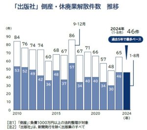 出版不況で雑誌休刊相次ぐ