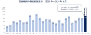 医療機関倒産が最多ペース、診療所・歯科医院に打撃