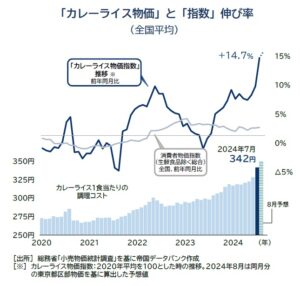 カレー物価高騰続く、7月は1食342円