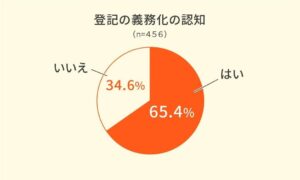 相続登記が義務化、認知度は6割超