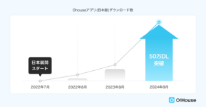 韓国発インテリアアプリ「Ohouse」、日本で50万DL突破