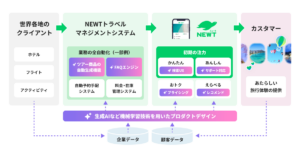 海外旅行予約アプリ「NEWT」がPKSHA Techと提携、機械学習活用で新機能開発へ