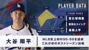 ABEMA、大谷所属のドジャース初戦を含むMLBポストシーズン厳選11試合を無料生中継決定