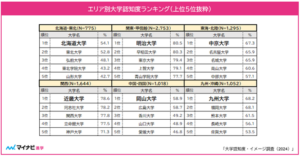 マイナビが大学認知度調査2024、関西は近大が3年連続1位