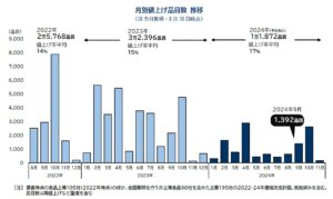 9月の食品値上げ1392品目に、コーヒーやチョコにも影響