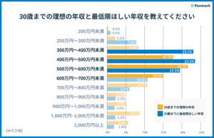 Z世代大学生の理想年収「500〜600万円」、現実的な将来設計が鮮明に