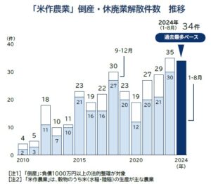 コメ農家の倒産・廃業急増、年間最多を更新の可能性