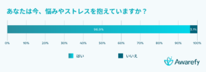 悩み相談の実態調査で判明、2人に1人が「誰にも相談できない悩み」抱える状況