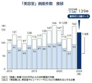 美容室の倒産急増、コスト高と節約志向で打撃