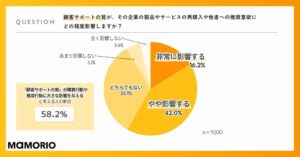 顧客サポートの質が再購入や推奨に影響、調査で判明