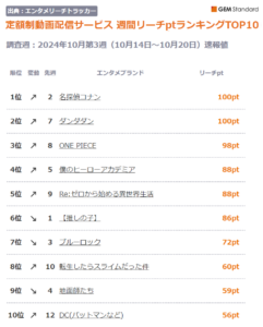 『コナン』首位、『ダンダダン』2位、動画配信週間ランキング