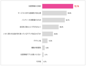 大学生が位置情報アプリに求めているものは、“正確性”と“安心感”