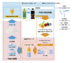 出光興産とサントリー、ペットボトル再資源化で連携