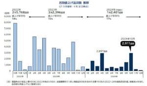 2024年10月の食品値上げ2911品目、年内最大のラッシュに