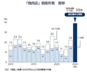 焼肉店倒産が倍増、コスト高で苦戦続く