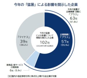 猛暑影響し63社に季節商材で恩恵、小売業が最多