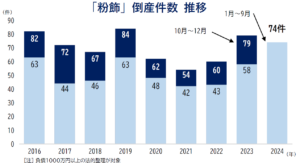 粉飾倒産74件、過去最多 負債50億円以上も1割