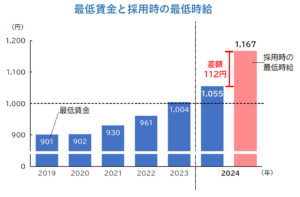 最低賃金と採用時の最低時給に関する企業の実態、都市部と地方で格差が顕著