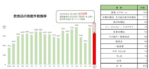 飲食店倒産が過去最多ペース、競争激化