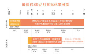 世界メシア教が新人事制度を導入 – 最長39ヵ月の育児休業期間と手取り額100％保障で社員の出産・子育てを支援