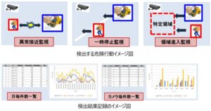 日立ソリューションズ・テクノロジー、AI画像認識を活用した次世代安全モニタリングソリューション「リアルタイム解析ソリューションパッケージ」を販売開始