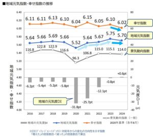 全国地域元気指数調査2024年結果：地方都市が高評価、幸せ指数は調査開始以来最低値を更新