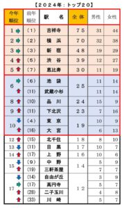 吉祥寺が7年連続1位、単身者に人気の住みたい街と住みやすい鉄道路線