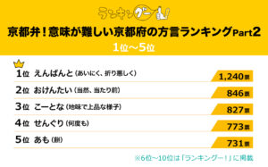 京都弁の難解な方言ランキング、1位は「えんばんと」