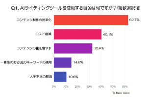 AIライティングのSEO効果と課題、ランクエスト調査