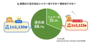 歩行と入浴に関する意識調査、「aruku&」が実施