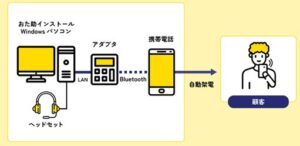 ソフトプラン、携帯対応の営業電話支援システム「おた助」公開