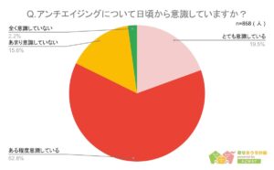 8割の人がエイジングケアを日頃から意識、アンケート調査