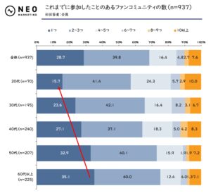 ファンコミュニティ参加者の40.8％が「限定イベント・キャンペーン」目的で参加