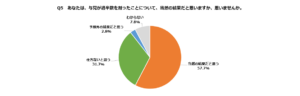 与党惨敗、国民の評価は「当然の結果」57％