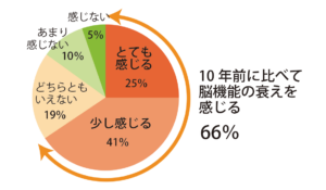 働き盛りの66％が脳機能の衰えを実感