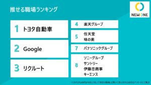 推せる職場ランキング2024発表、トヨタ自動車が1位に