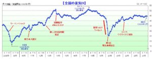 国内景気が4カ月ぶり悪化、個人消費低迷が影響