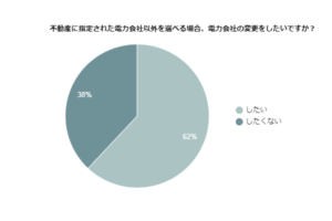 引っ越し時の電力会社選び、約6割が不動産指定以外の電力会社を希望