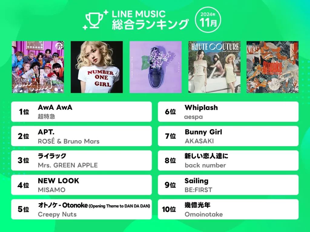 LINE MUSIC 11月ランキング発表、総合1位は超特急