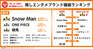 GEM Partnersが2024年「推し価値ランキング」発表、Snow Manが最高値を記録