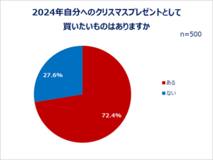 働く女性のクリスマス・年末年始の買い物事情