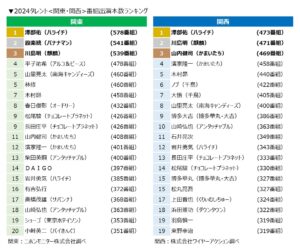 2024年タレント番組出演本数ランキング、澤部が初の年間首位