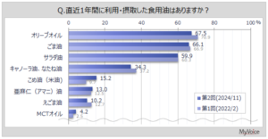 直近1年間に利用した食用油は？ 食用油の利用状況を調査