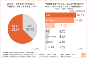 年賀状文化の簡略化が加速、2025年に出す予定がない人は約6割