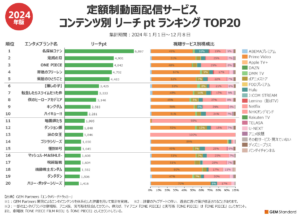 2024年動画配信、年間視聴1位は『名探偵コナン』