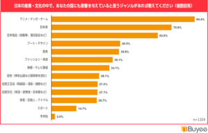 日本のソフトパワー、影響力が強いのはポップカルチャーや日本食