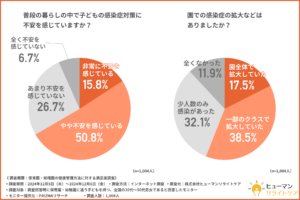 保育園・幼稚園での感染症拡大を実感している保護者は5割以上